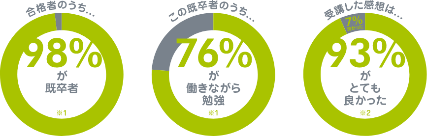 合格者のうち98%が既卒者|この既卒者のうち76%が働きながら勉強|受講した感想は93%がとても良かった