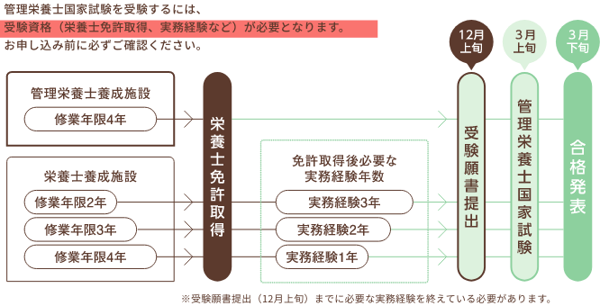 管理栄養士国家試験合格なら受験対策速修コース Sgs総合栄養学院