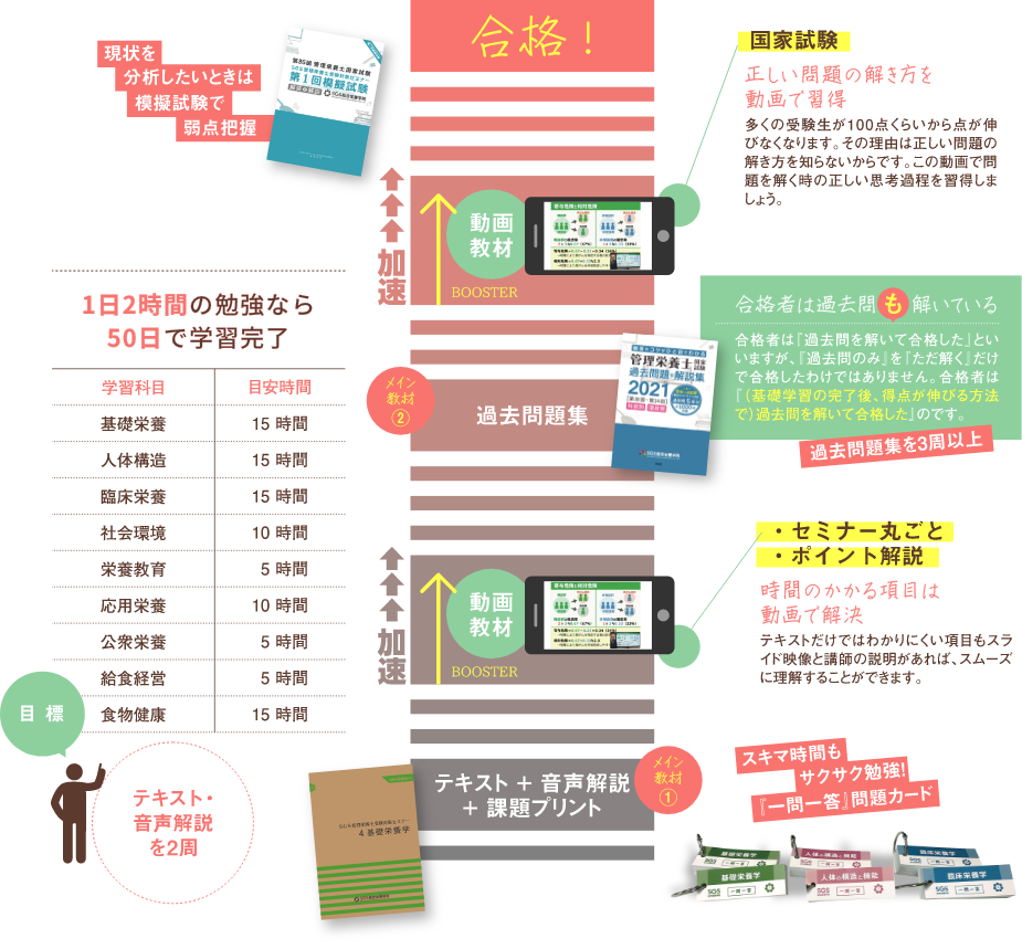 短期集中型の学習カリキュラムの概要
