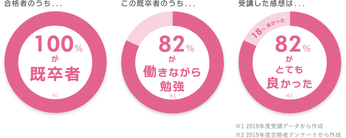 管理栄養士国家試験合格なら受験対策通信コース Sgs総合栄養学院