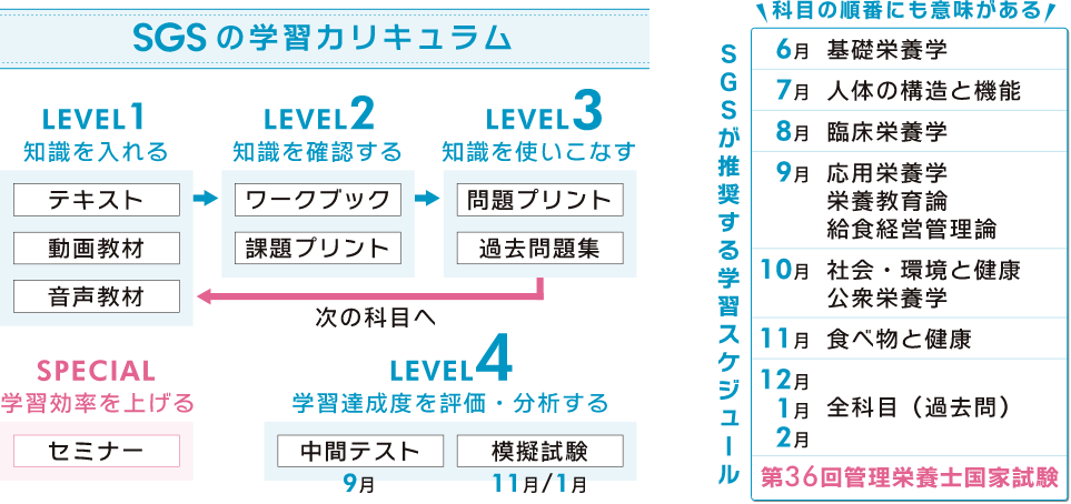 SGSの学習カリキュラム