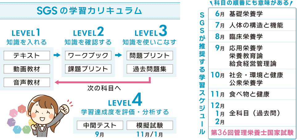 管理栄養士国家試験合格なら受験対策通信コース Sgs総合栄養学院