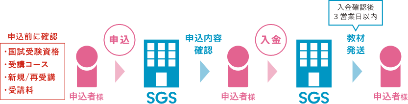 お申し込みから教材到着までの流れを図にしたもの