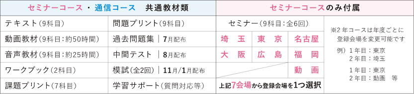 教材と会場の図表