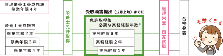 受験資格の確認図