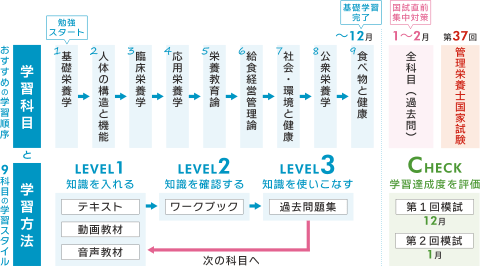 管理栄養士国家試験合格なら受験対策速修コース - SGS総合栄養学院