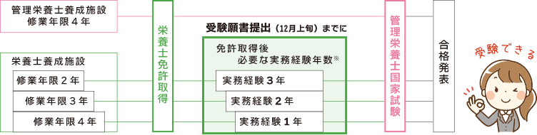 管理栄養士国家試験合格なら受験対策セミナーコース - SGS総合栄養学院