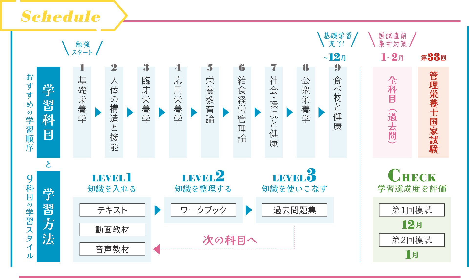 速修コースのスケジュール