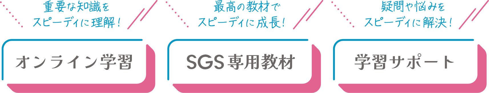 重要な知識をスピーディに理解！「オンライン学習」｜最高の教材でスピーディに成長「SGS専用教材」｜疑問や悩みをスピーディに解決「学習サポート」