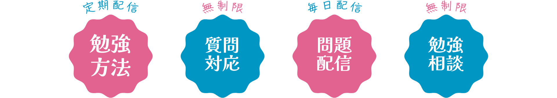 定期配信(勉強方法)、無制限(質問対応)、毎日配信(問題配信)、無制限(勉強相談)