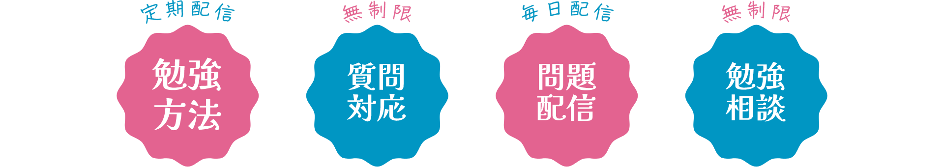 定期配信（勉強方法）、無制限（質問対応）、毎日配信（問題配信）、無制限（勉強相談）