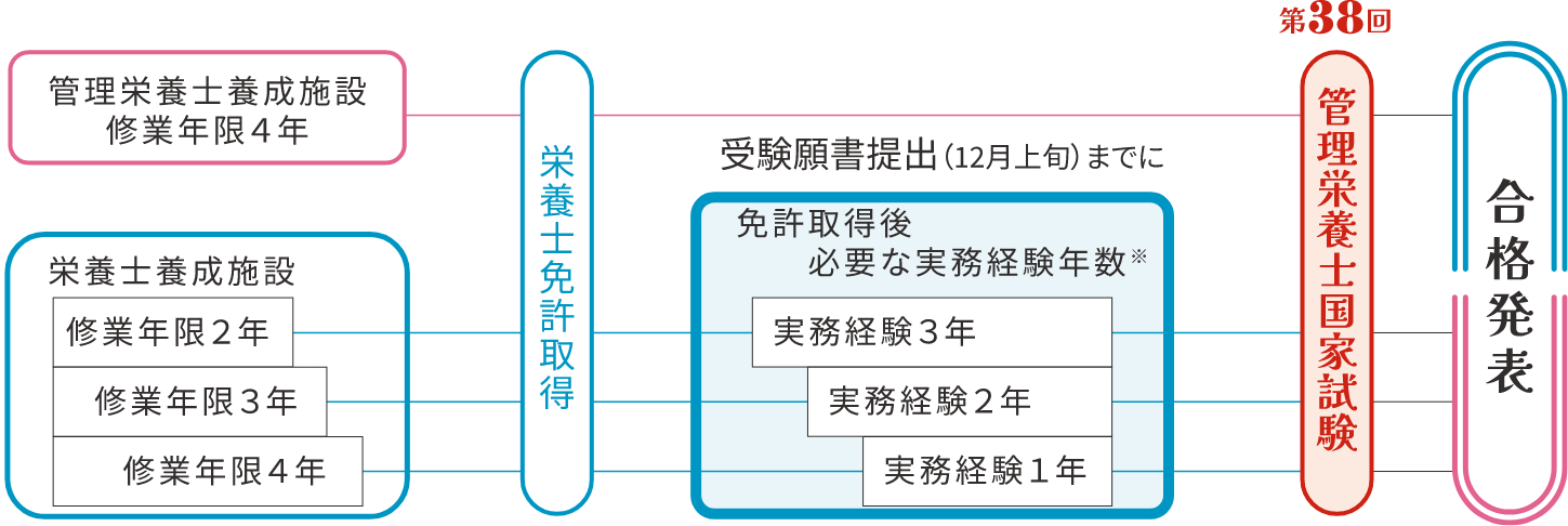 受験資格の図