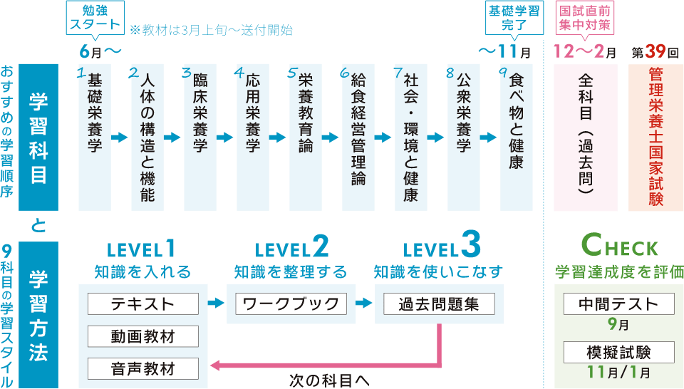 SGSの学習カリキュラム