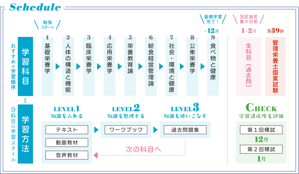 管理栄養士国家試験合格なら受験対策速修コース - SGS総合栄養学院