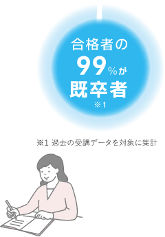 合格者の99%が既卒者