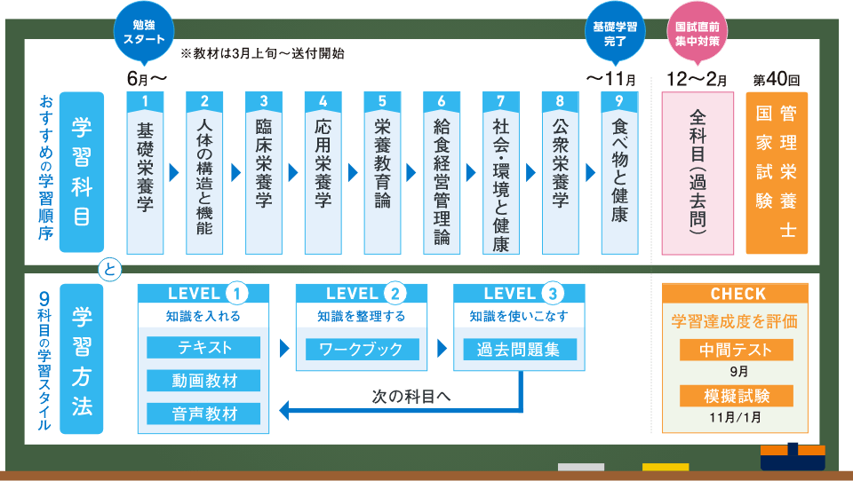 SGSの学習カリキュラム