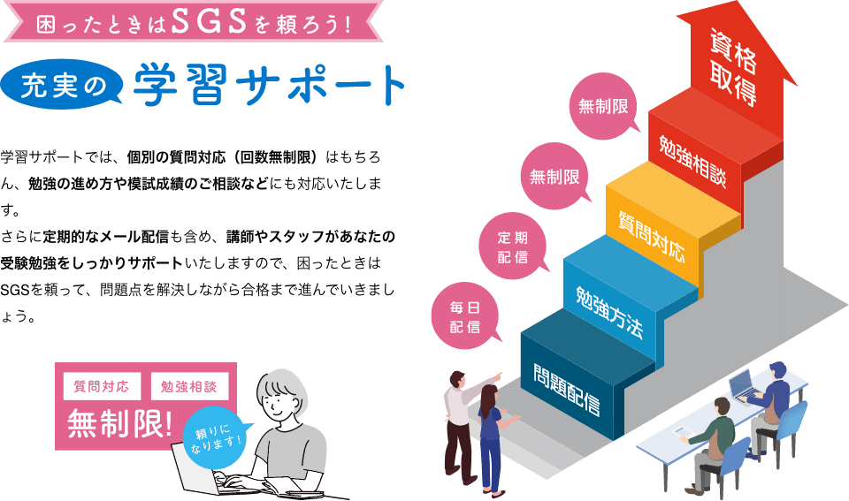 困ったときはSGSを頼ろう!充実の学習サポート:学習サポートでは、個別の質問対応(回数無制限)はもちろん、勉強の進め方や模試成績のご相談などにも対応いたします。さらに定期的なメール配信も含め、講師やスタッフがあなたの受験勉強をしっかりサポートいたしますので、困ったときはSGSを頼って、問題点を解決しながら合格まで進んでいきましょう。