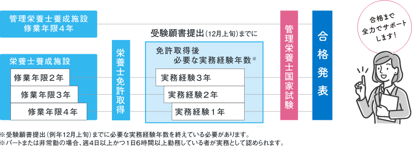 受験資格の確認図