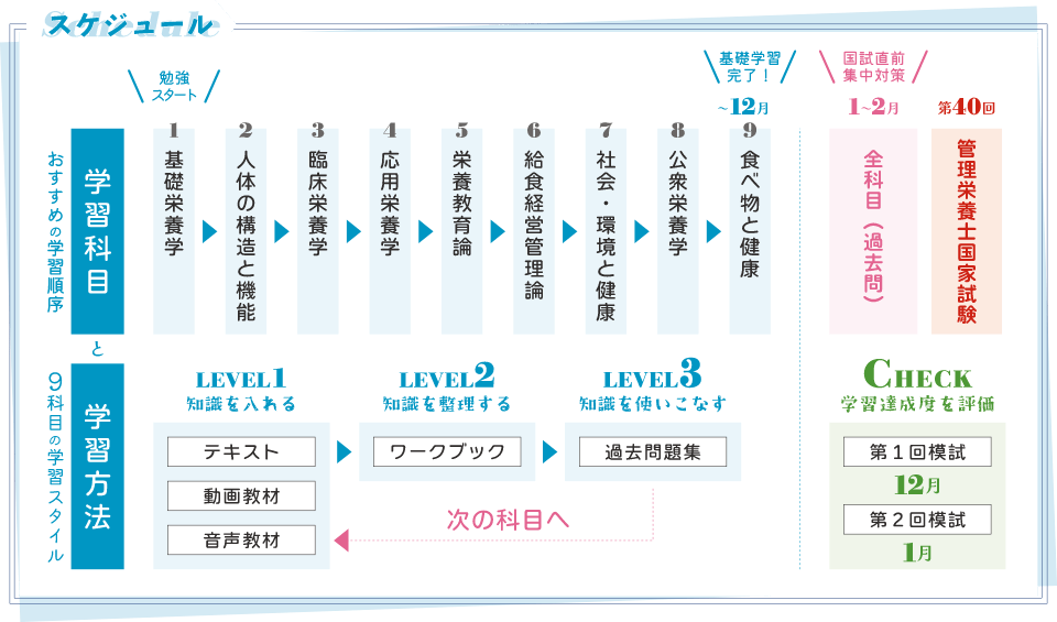 速修コースのスケジュール