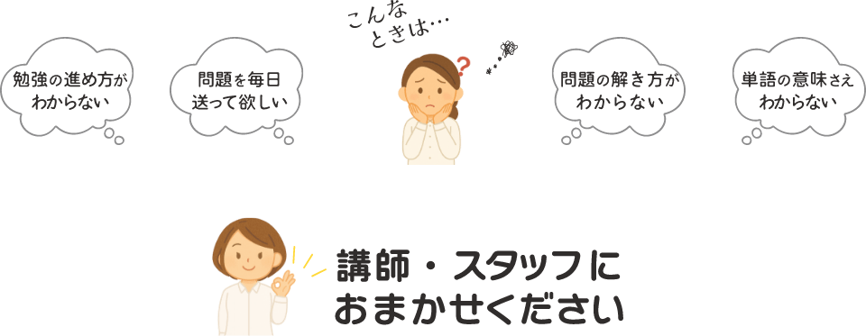 こんなときは講師・スタッフにおまかせください。勉強の進め方がわからない、問題を毎日送って欲しい、問題の解き方がわからない、単語の意味さえわからない