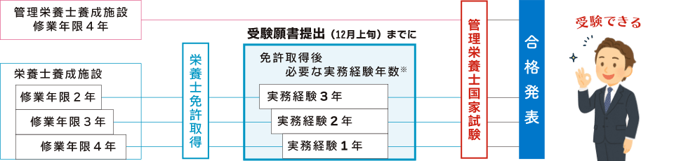 受験資格の表