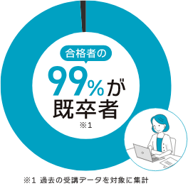 合格者の99%が既卒者