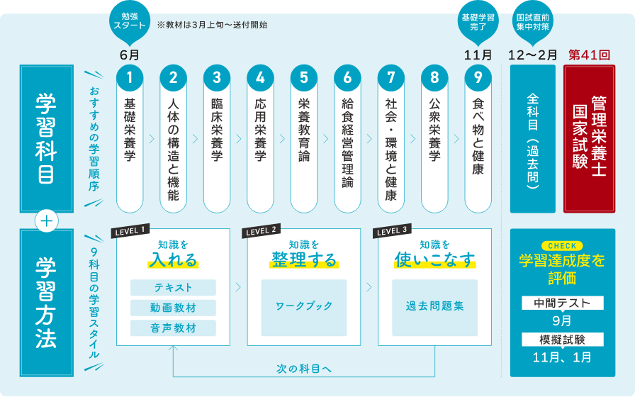 SGSの学習カリキュラム