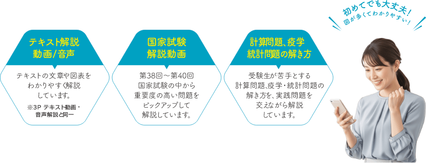 【テキスト解説（動画/音声）】テキストの文章や図表をわかりやすく解説しています。｜【国家試験解説動画】第38回〜第40回国家試験の中から重要度の高い問題をピックアップして解説しています。｜【計算問題、疫学・統計問題の解き方】受験生が苦手とする計算問題、疫学・統計問題の解き方を、実践問題を交えながら解説しています。