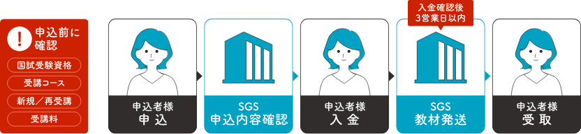 お申し込みから教材到着までの流れを図にしたもの