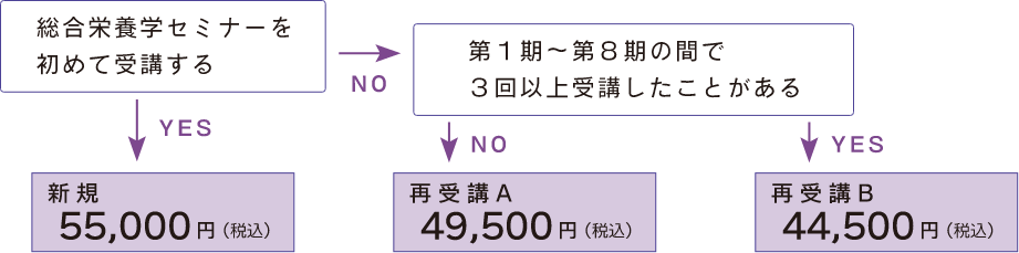 受講料について