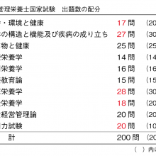 管理栄養士国家試験_出題数_配分_150523