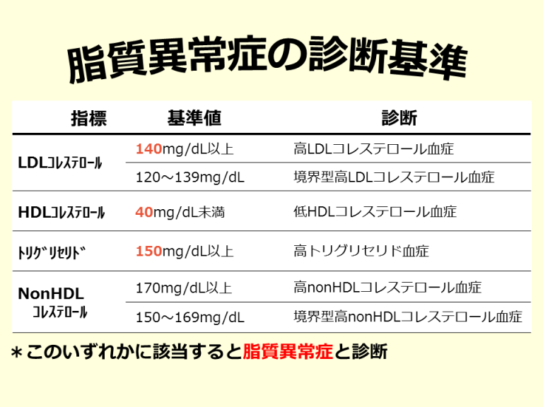 【臨床】脂質異常症 – SGSブログ