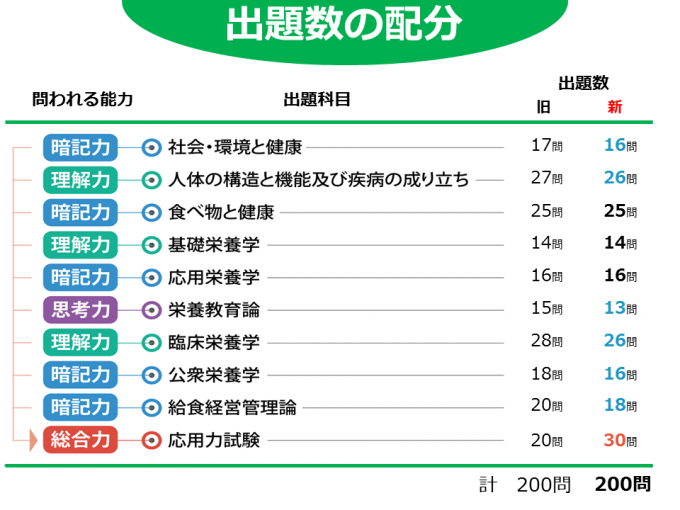 管理栄養士国家試験_2019年出題基準(ガイドライン)改定 SGSブログ 管理栄養士国家試験_2019年出題基準(ガイドライン)改定 SGSブログ