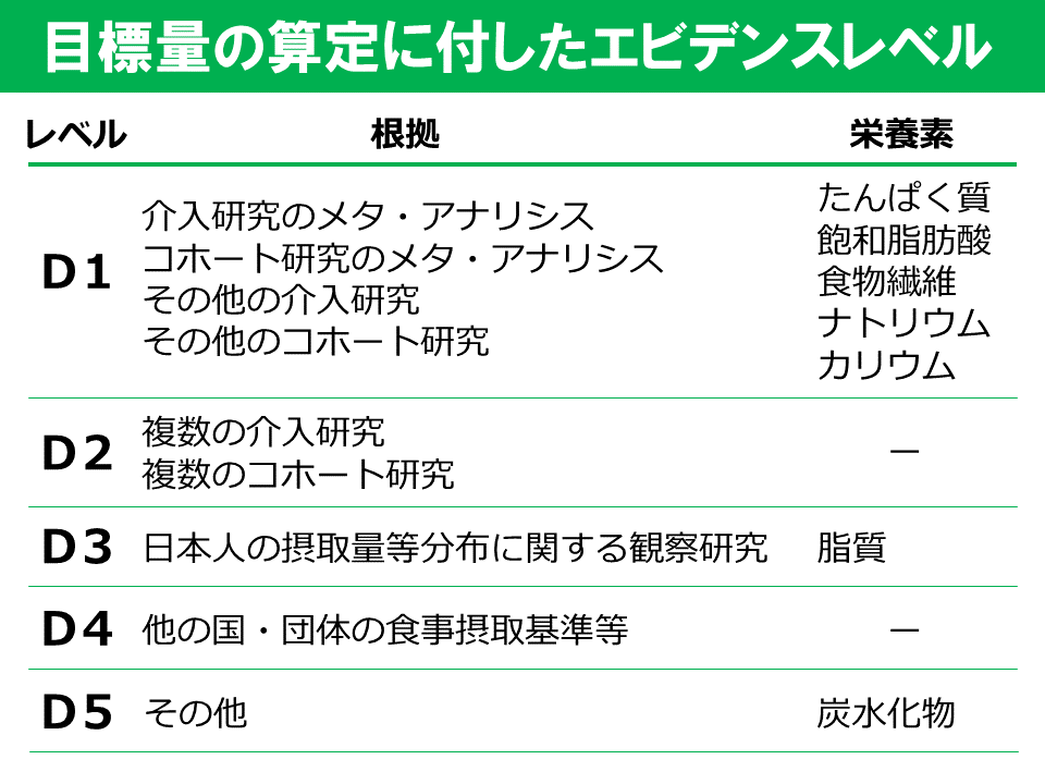 応用】食事摂取基準（2020年版）の総論の改定ポイント – SGSブログ